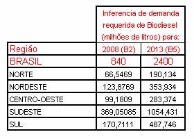 Demanda inferida de Biodiesel para 2008 e 2013 Oportunidade: