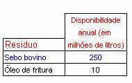 Biodiesel: : R$ 1,7 a 2,00/l (média) Biodiesel: : preço o