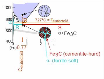 MICROESTRUTURAS DAS LIGAS FERRO- CARBONO (AÇOS EUTETÓIDES) Uma liga de composição eutetóide, à medida que é resfriada dentro da região da fase γ, digamos a 900º C e se movendo para baixo ao longo de