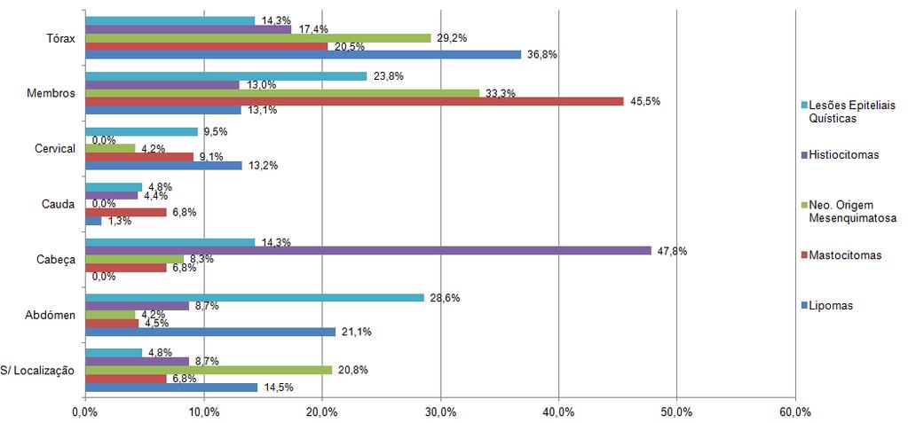 Tabela IX - Localização das lesões S/ Localização Abdómen Cabeça Cauda Cervical Membros Tórax Total 253 64 63 54 34 12