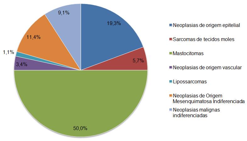 3.5. Neoplasias Malignas 3.5.1. Caracterização dos casos malignos Dos 668 casos de lesão cutânea avaliados foram seleccionados todos os casos com diagnóstico de neoplasia maligna.