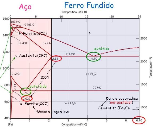 Diagrama de Equilíbrio Fe-C Em função desses dois pontos, costuma se agrupar, teoricamente, os aços e ferros fundidos da seguinte maneira: Ferro fundido eutético: com teor de