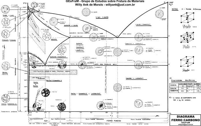 Diagrama de Fases Muitas das informações sobre o controle da estrutura das fases de um sistema específico são mostradas de maneira conveniente e concisa no que é