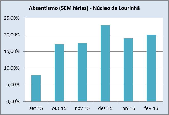 Lourinhã Absentismo no semestre