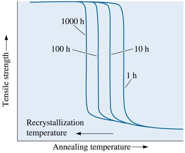 DEPENDÊNCIA DA TEMPERATURA DE CRISTALIZAÇÃO E DO TEMPO QUANTO MAIS ALTA A TEMPERATURA DE RECOZIMENTO, MAIS RÁPIDA A RECRISTALIZAÇÃO ACONTECE.