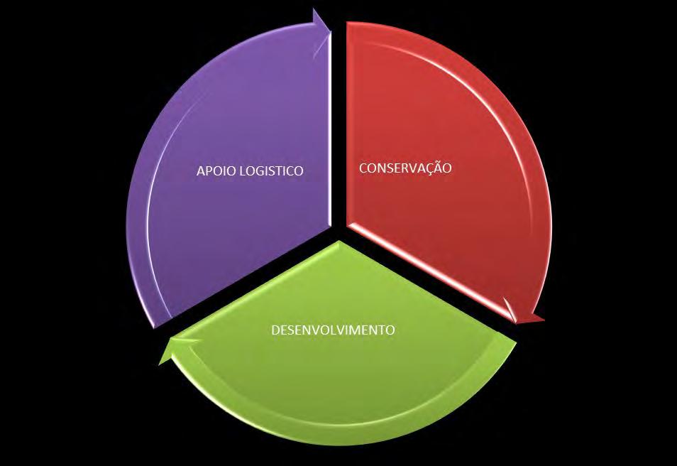 Funções / Objectivos A RB do Príncipe responde a 3 funções básicas que se devem complementar e reforçar