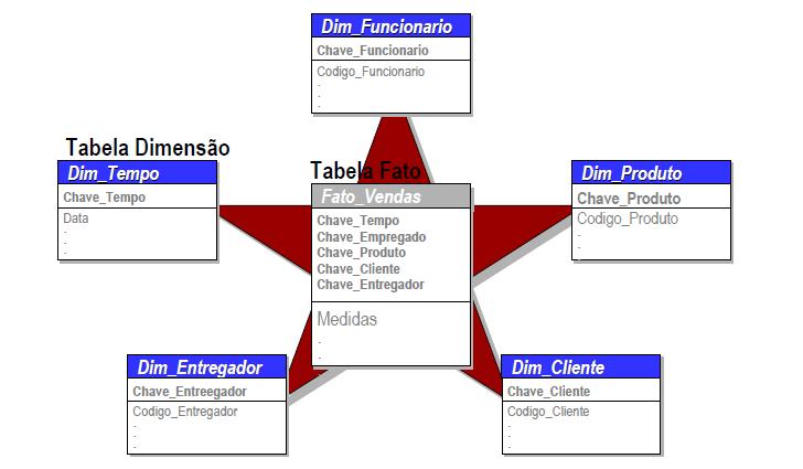 O Esquema Estrela