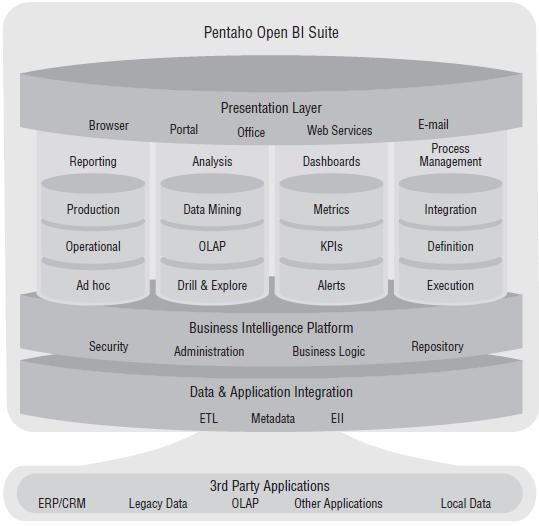 Arquitetura do Pentaho BI Camadas da