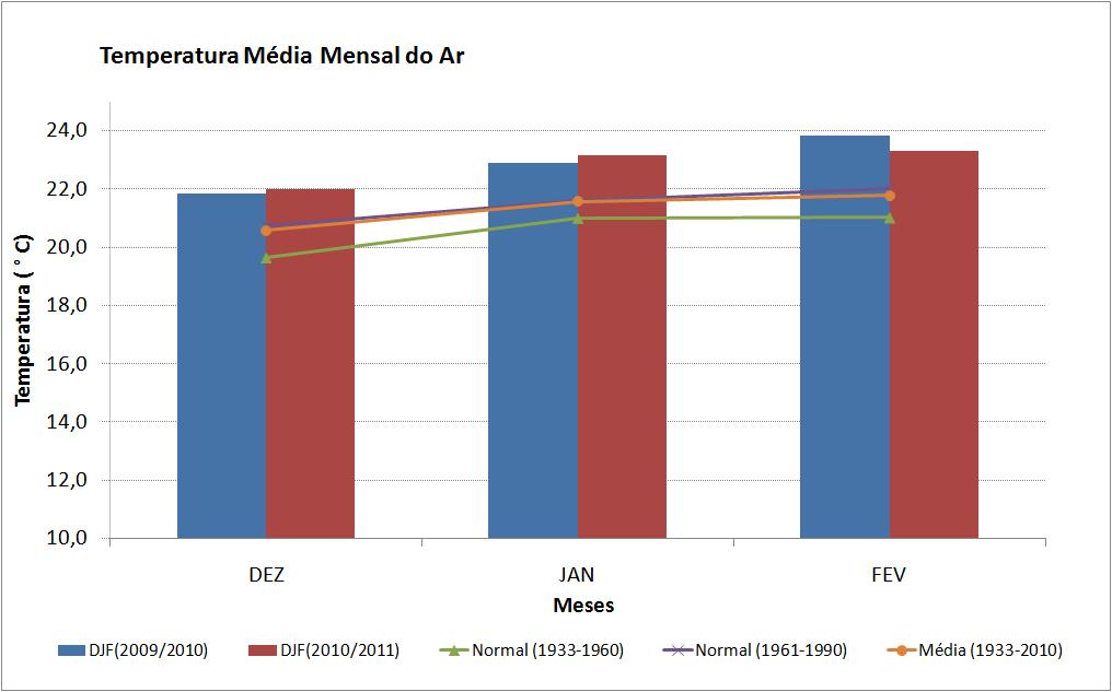 2. Temperatura: A temperatura média de DJF ficou ligeiramente acima da média climatológica, ou seja, a temperatura média do trimestre foi de 22,8 C enquanto a média climatológica (1933-2010) é de