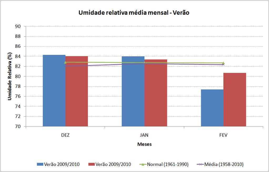 3. Umidade relativa do ar Os meses de dezembro e janeiro tiveram umidade relativa média acima da média climatológica (Figura 10).