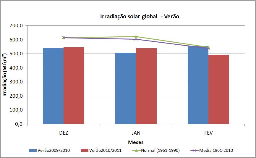 8. Irradiação Todos os meses de DJF2010/2011 apresentaram valores de irradiação total global inferiores a média climatológica (Figura 23).