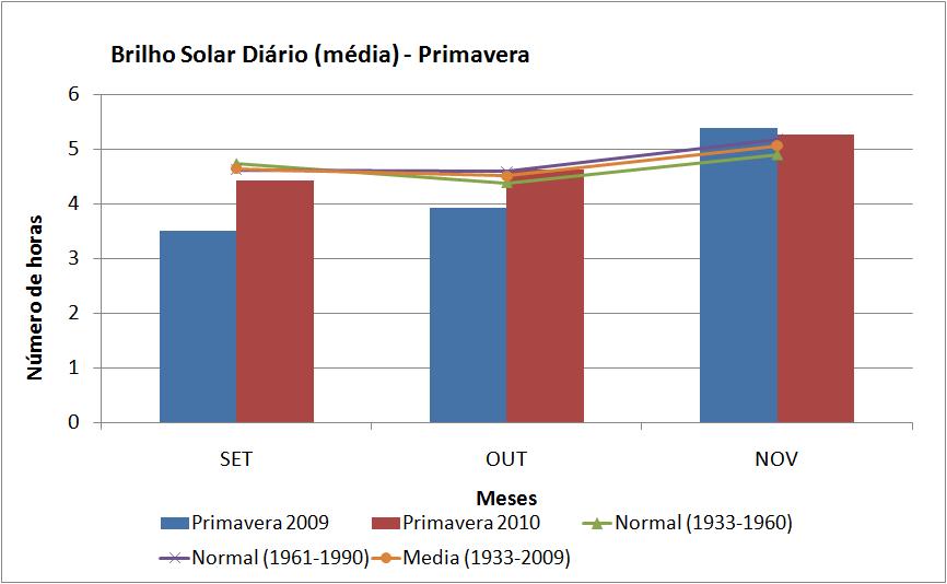 Figura 25 Número médio diário de horas de brilho solar