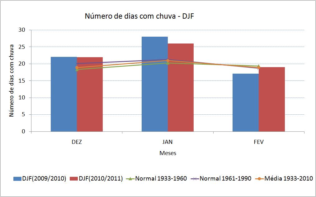 Tabela 1 - Precipitação mensal para o trimestre DJF, médias e normais Dezembro Janeiro Fevereiro 2009/2010 208,6mm 653,2mm 394,0mm 2010/2011 280,6mm 466,3mm 327,6mm Normal (1933-1960) 170,8mm 198,5mm