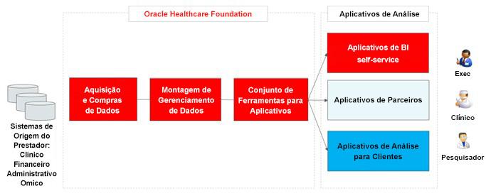 Permite que organizações de assistência médica integrem dados de centenas de sistemas de origem distintos em uma única fonte confiável.