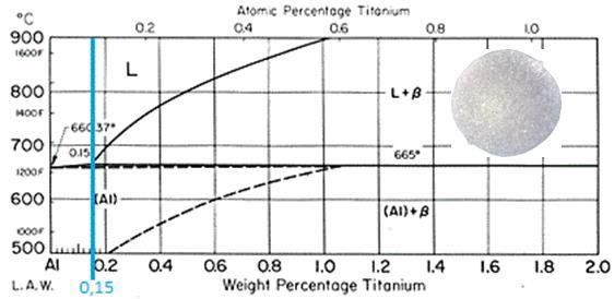 Da mesma forma que a liga com níquel, na Figura 4, observa-se que apesar do maior grau de trabalho a frio na liga com 0,15%Ti, o fio com diâmetro de 3,0 mm apresenta o maior valor para o LRT e para a