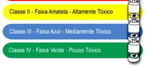 Grau de toxicidade: Dependente da toxicidade do produto