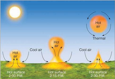Transferência de calor na atmosfera Convecção: