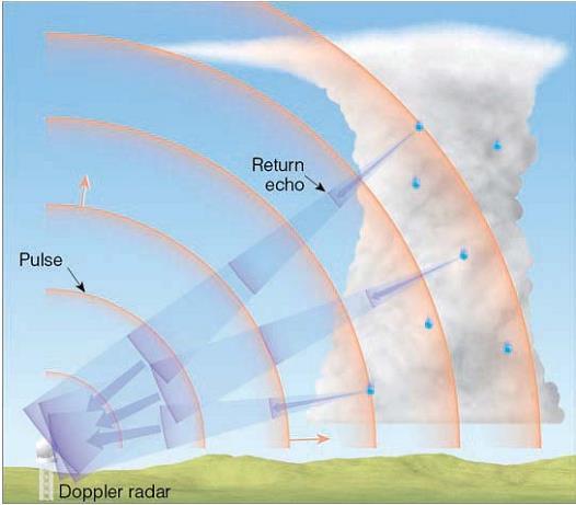 Radar meteorológico A refletividade possui uma relação física com o espectro de gotas observado Pode-se determinar a