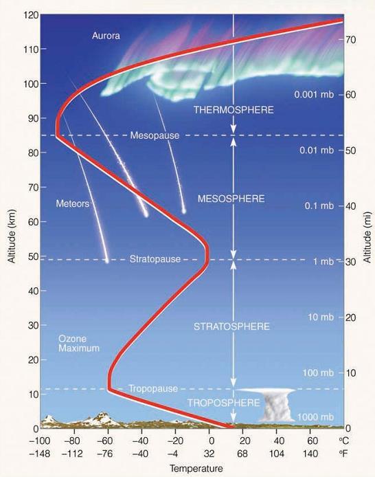 Temperatura x Altitude - Grande aumento da T o C em razão do recebimento de radiação e devido ao ar ser rarefeito - Sujeita à atividade solar Acima de 60 km (Ionosfera): camada