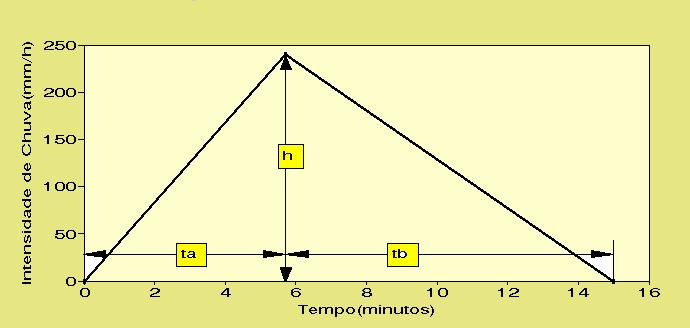 Método do Hietograma Triangular t d