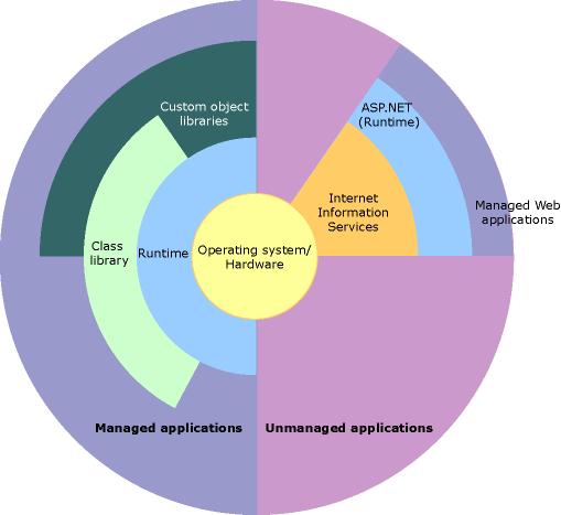 Conceitos da Engenharia de Software 30 Figura 6 O.NET Framework e o resto do sistema (MICROSOFT, 2009). 2.4.1.