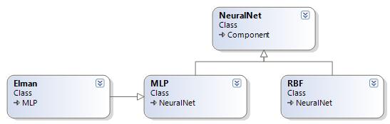 Desenvolvimento de uma Biblioteca de Redes Neurais Auxiliada por Placa Gráfica 59 informações que a rede possui ficam distribuídas em vários objetos que são gerenciados pelo componente NeuralNet.