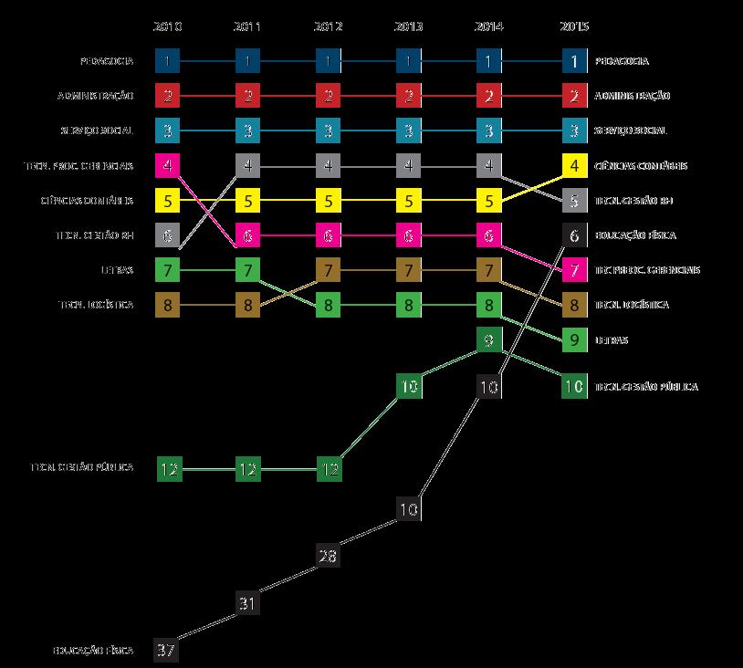 Ranking por Matrículas Cursos Ead em IES Privadas