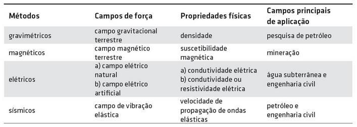 Investigação do Subsolo Métodos Geofísicos Classificação dos métodos geofísicos de acordo com os