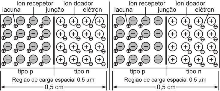 14.4 Junções do tipo pn Uma propriedade notável da tecnologia dos semicondutores consiste na possibilidade de se obter elementos com impurezas em proporções diferentes nas diversas regiões, variando