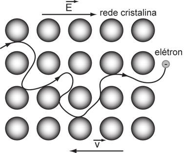 A corrente elétrica é definida como sendo positiva se as cargas elétricas positivas estiverem se movendo em direção ao ponto de menor potencial, este é o sentido convencional (histórico) da corrente