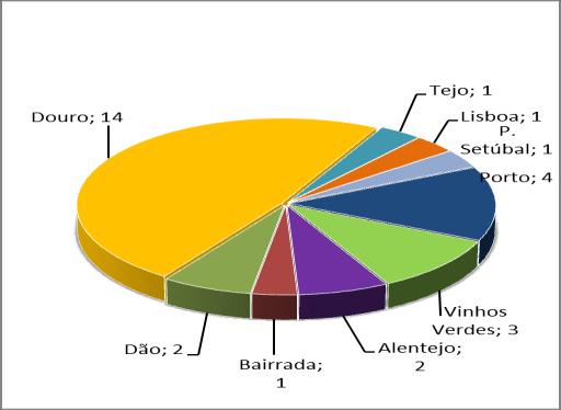 Distribuição do nº de vinhos inscritos por Região e Categorias Espumantes Licorosos Varietais Vinhos (blend) Totais Vinhos Verdes 4 7% 93 32% 54 6% 151 11% Trás-os-Montes 6 2% 28 3% 34 3% Douro 4 4%