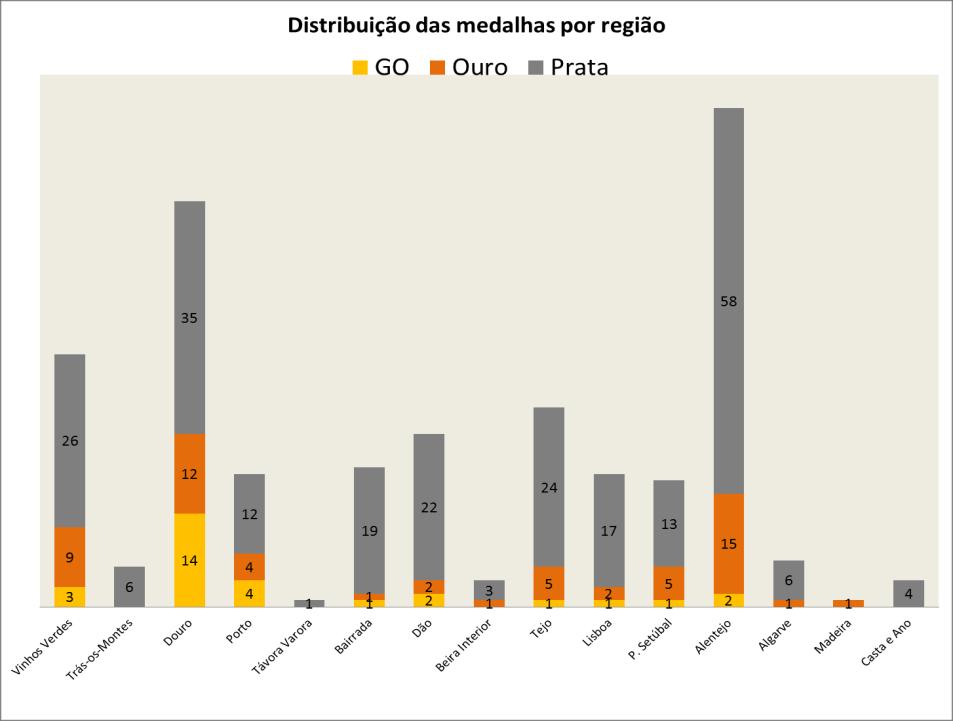 O gráfico seguinte apresenta a distribuição total de medalhas pelas regiões: Como forma de estender a notoriedade dos vinhos premiados no Concurso a ViniPortugal voltou a estar presente na Feira