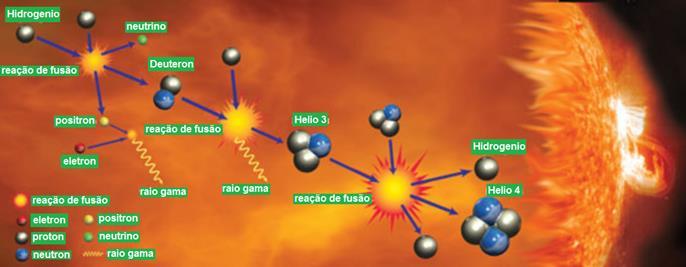 termonucleares, onde quatro prótons são fundidos