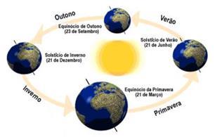 b. DISTÂNCIA ENTRE TERRA E SOL E ÂNGULO