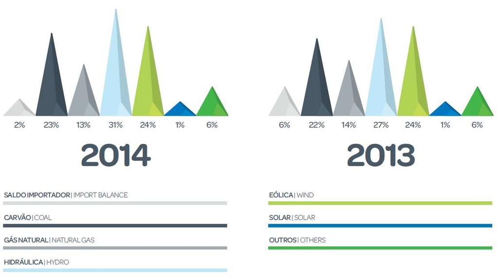 Repartição da Produção Em 2014 foi o segundo ano húmido consecutivo.