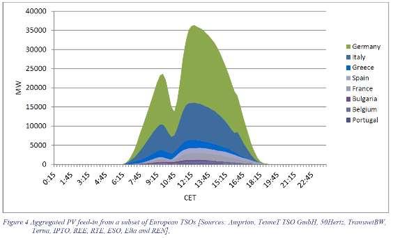 Efeito do eclipse solar na Europa Descida de 20 GW numa hora, seguido de uma subida de 40 GW na hora seguinte, valor