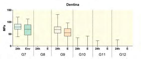 109 Figura 41 Gráfico de colunas (média±desvio padrão) dos valores de microtração (MPa) segundo as condições experimentais e momentos da análise da força de adesão à dentina (após 24 horas do