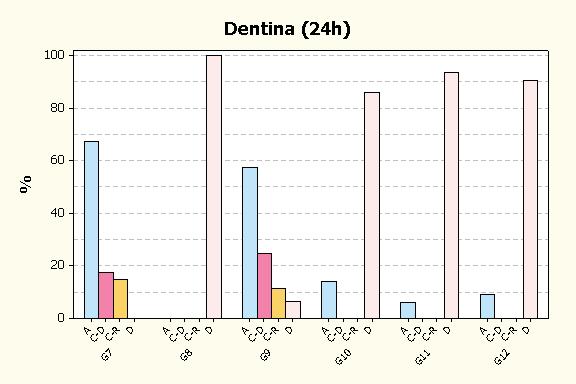 110 Tipos de falhas Com relação aos tipos de falhas observadas após a fratura dos espécimes de dentina, sua distribuição absoluta (contagem) está representada no Apêndice F de acordo com o grupo