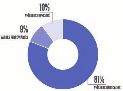 Na distribuição de produtos desse segmento, os veículos rebocados representaram 81% da receita líquida, enquanto veículos especiais e vagões ferroviários, alcançaram, respectivamente, 10% e 9%.