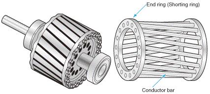 Já o rotor bobinado possui bobinas como as do estator e com o mesmo número de polos. Os terminais desses enrolamentos são conectados a anéis deslizantes montados sobre o eixo.