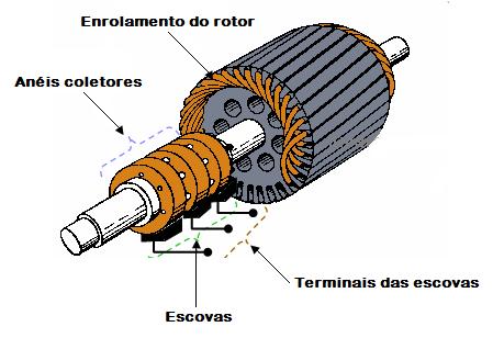 As figuras 1 e 2 mostram, respectivamente, o rotor gaiola de esquilo e o rotor bobinado.