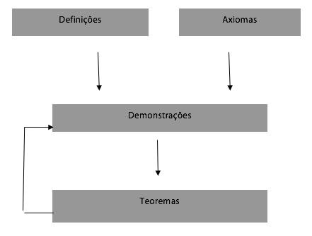 6 Conjecturas: Chamamos de conjecturas a uma proposição que não foi provada nem refutada, por isso toda conjectura é uma hipótese que se assume verdadeira, mas que precisa de demonstração.