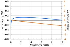 O design especialmente desenvolvido da parte ativa com componentes do resistor e do capacitor possibilita uma precisão