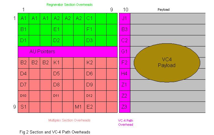 Caminhos e seleções de SDH A figura 1 indicadores como as sobrecargas da seção de geradores (RSOH) terminam em cada fim do RS, e como as sobrecargas da multiplex section (MSOH) terminam em cada