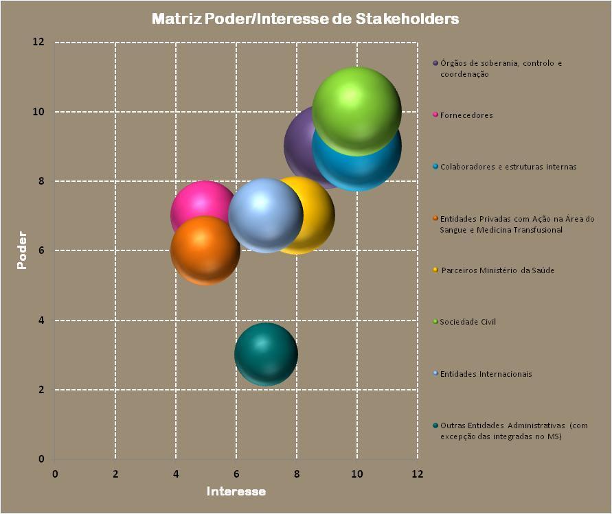 PA2016 Figura 5- Matriz Poder/Interesse Stakeholders Página 25 de 137 Avenida Miguel