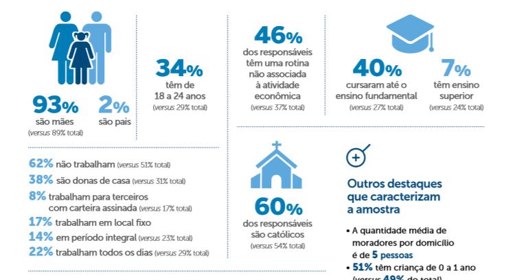 As famílias são mais numerosas, com 5 pessoas em média 49%