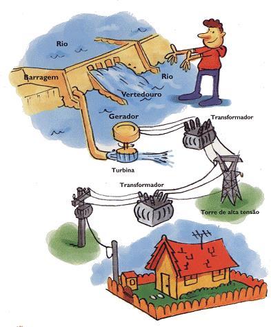Geração, Transmissão e