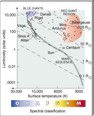 O DIAGRAMA HR Plot de estrelas mais brilhantes Não estão na seqüência principal Região das gigantes