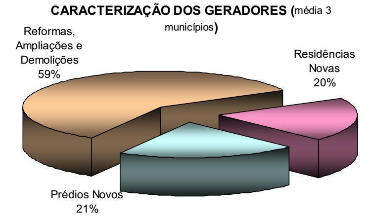 2 - Processo de manutenção e reformas; - Fase de demolição de edifícios; De acordo com a fase de construção da obra citam-se as perdas que de certa forma é decorrente dos processos construtivos,