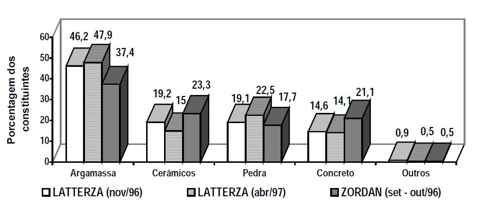 Figura 5- Porcentagem média dos constituintes do resíduo de construção coletados na Usina de Ribeirão Preto em diferentes períodos ( LATTERZA, 19